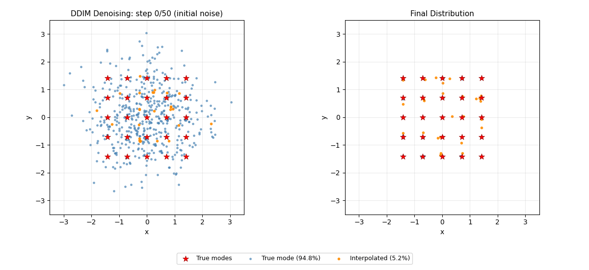 DDIM Mode Interpolation
