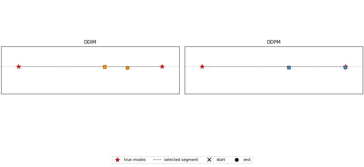 DDIM Trapping vs. DDPM Escape Near Midpoint