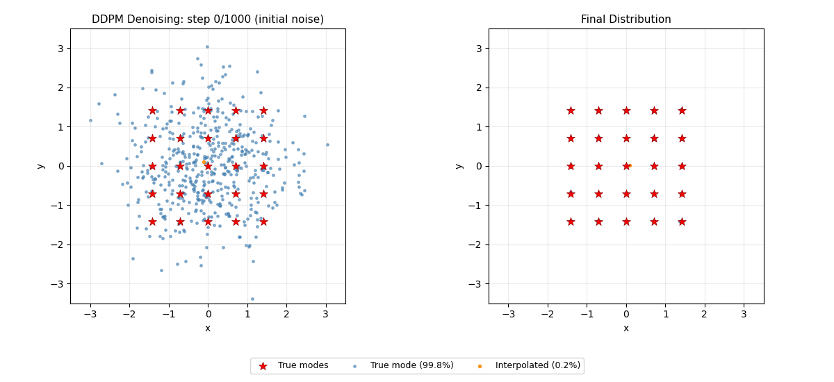 DDPM Mode Interpolation