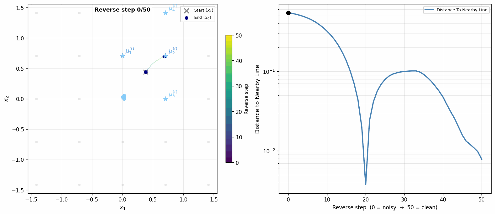 Exponential Convergence to Nearby Line