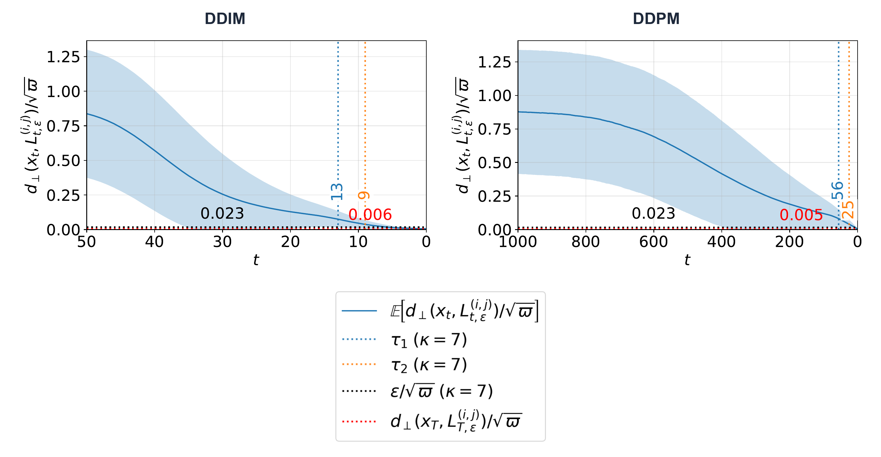 Exponential Convergence to Nearby Line Segment