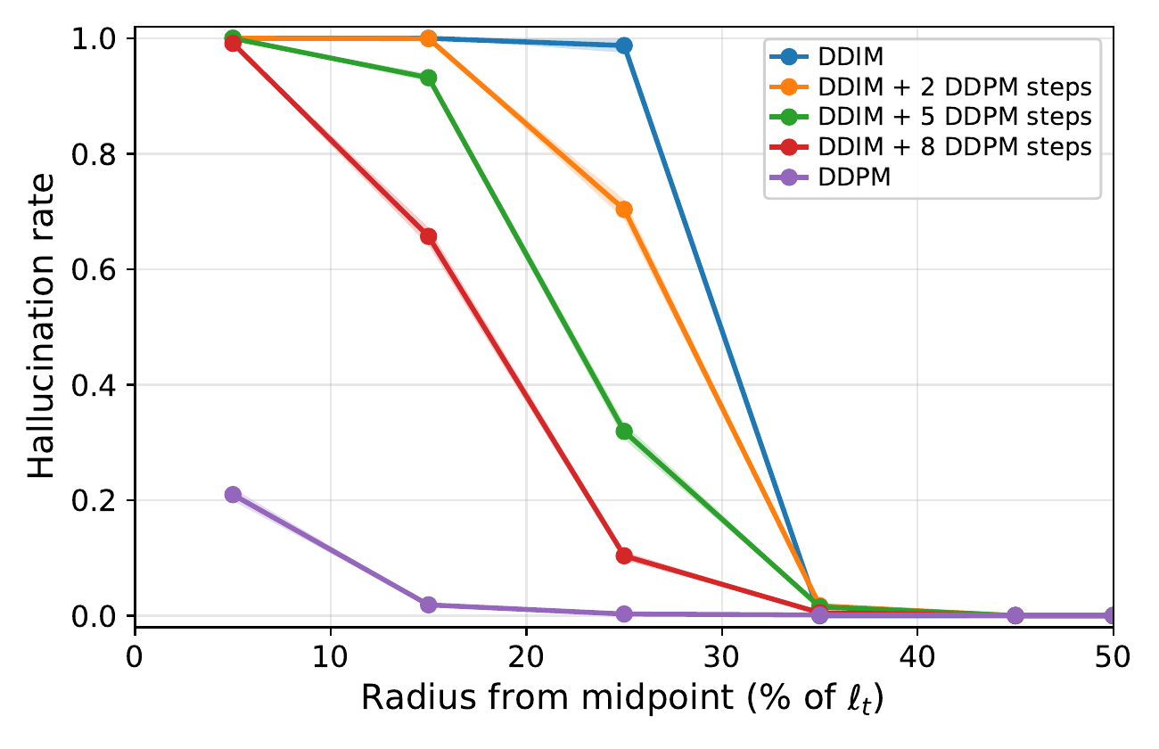 DDIM Trapping vs. DDPM Escape Near Midpoint