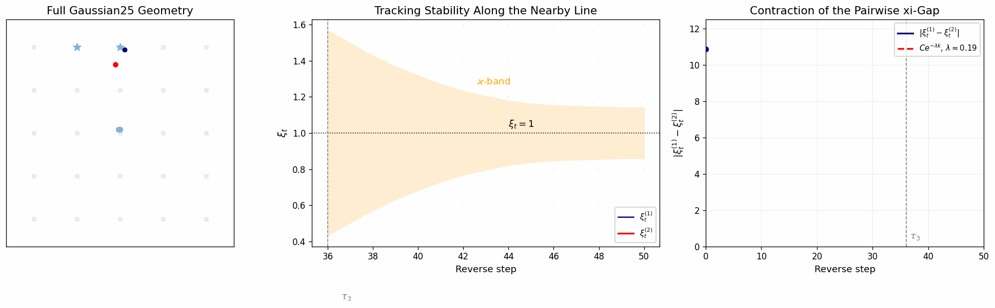 Tracking Stability Near Modes